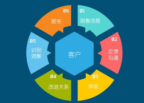 企業(yè)實(shí)施CRM 計(jì)算機(jī)軟硬件開發(fā)及銷售行業(yè)必須明確的五大關(guān)鍵問(wèn)題